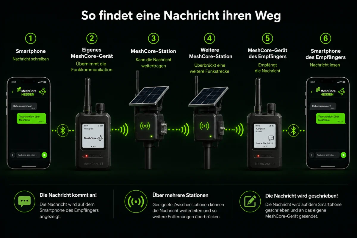 Nachrichten Übermittlung