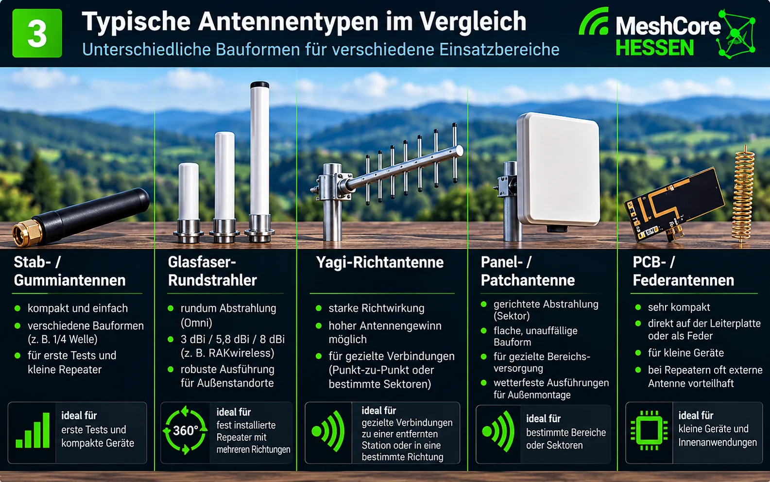 Vergleich von Stabantenne, Glasfaser-Rundstrahler, Yagi-Richtantenne, Panelantenne sowie Leiterplatten- und Federantenne.
